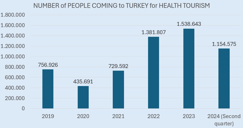 Number of people coming to Turkey for health tourism